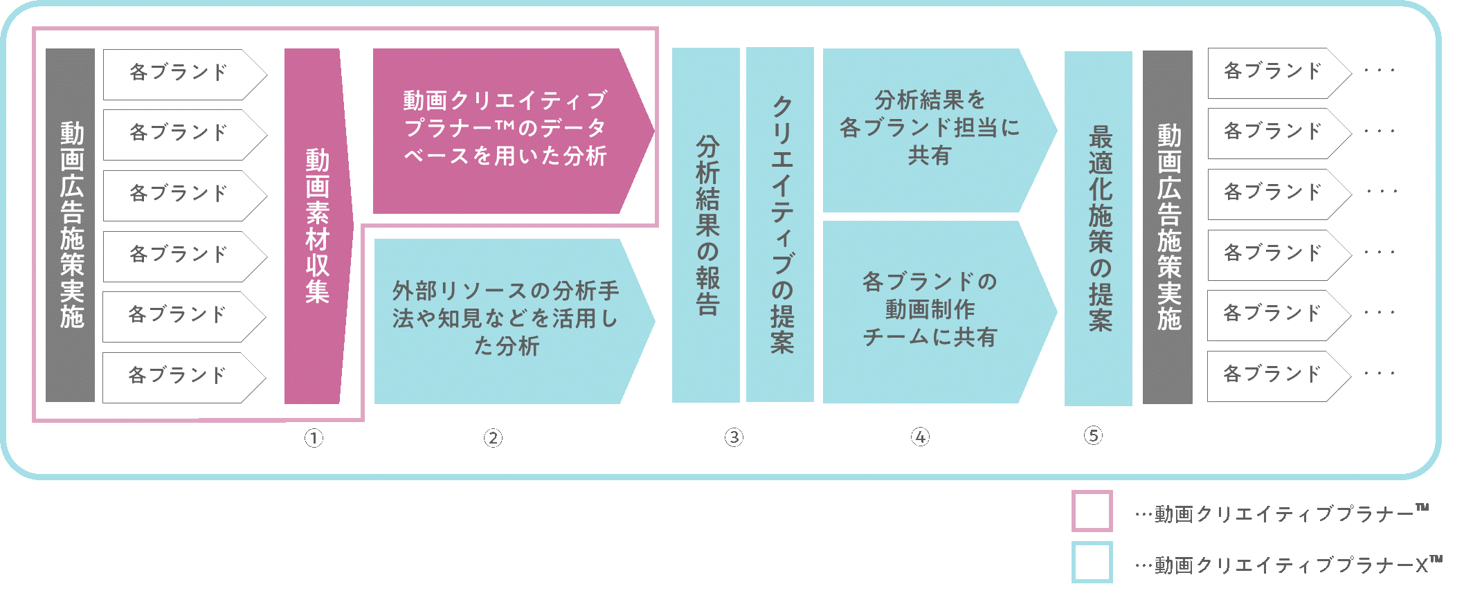 博報堂ｄｙメディアパートナーズとdac 動画広告の最適化を継続的に支援するコンサルティングサービス 動画クリエイティブプラナーx クロス を提供開始 インターネット広告 Dac